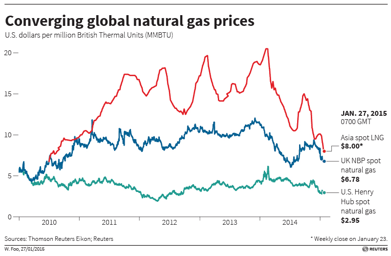 Gas Prices Global Gas Prices