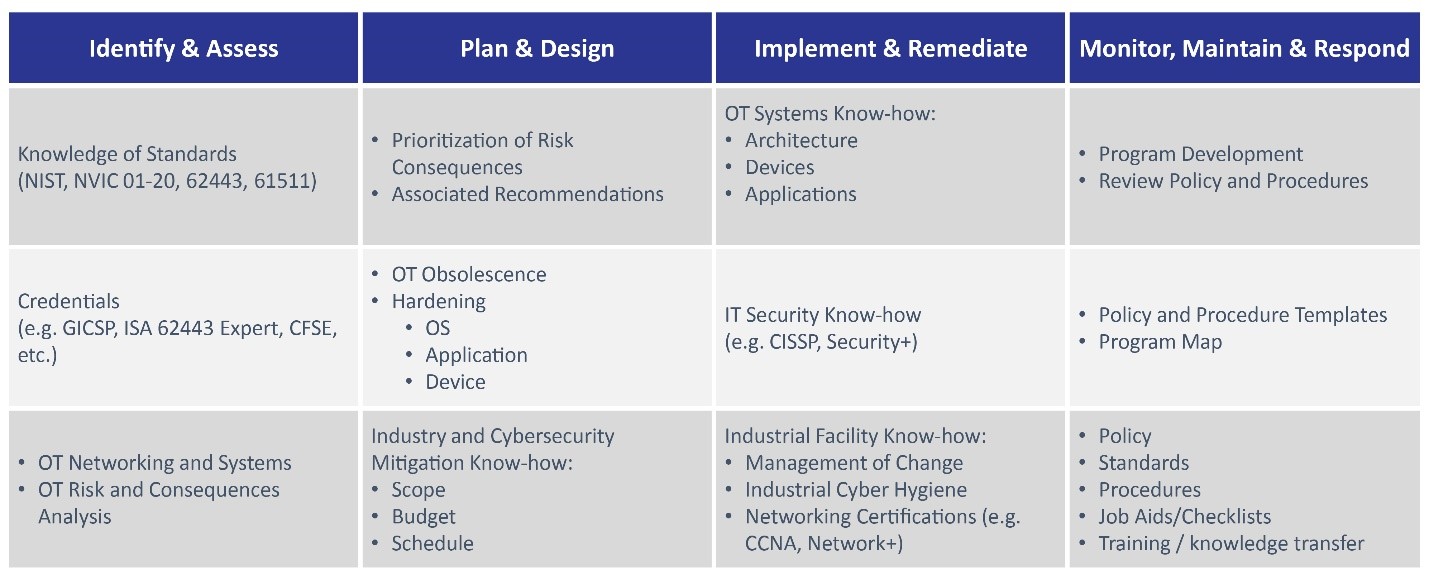 4 Easy Facts About Operational Technology Cyber Security Shown