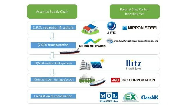 Roles of nine member companies - Image courtesy of ClassNK