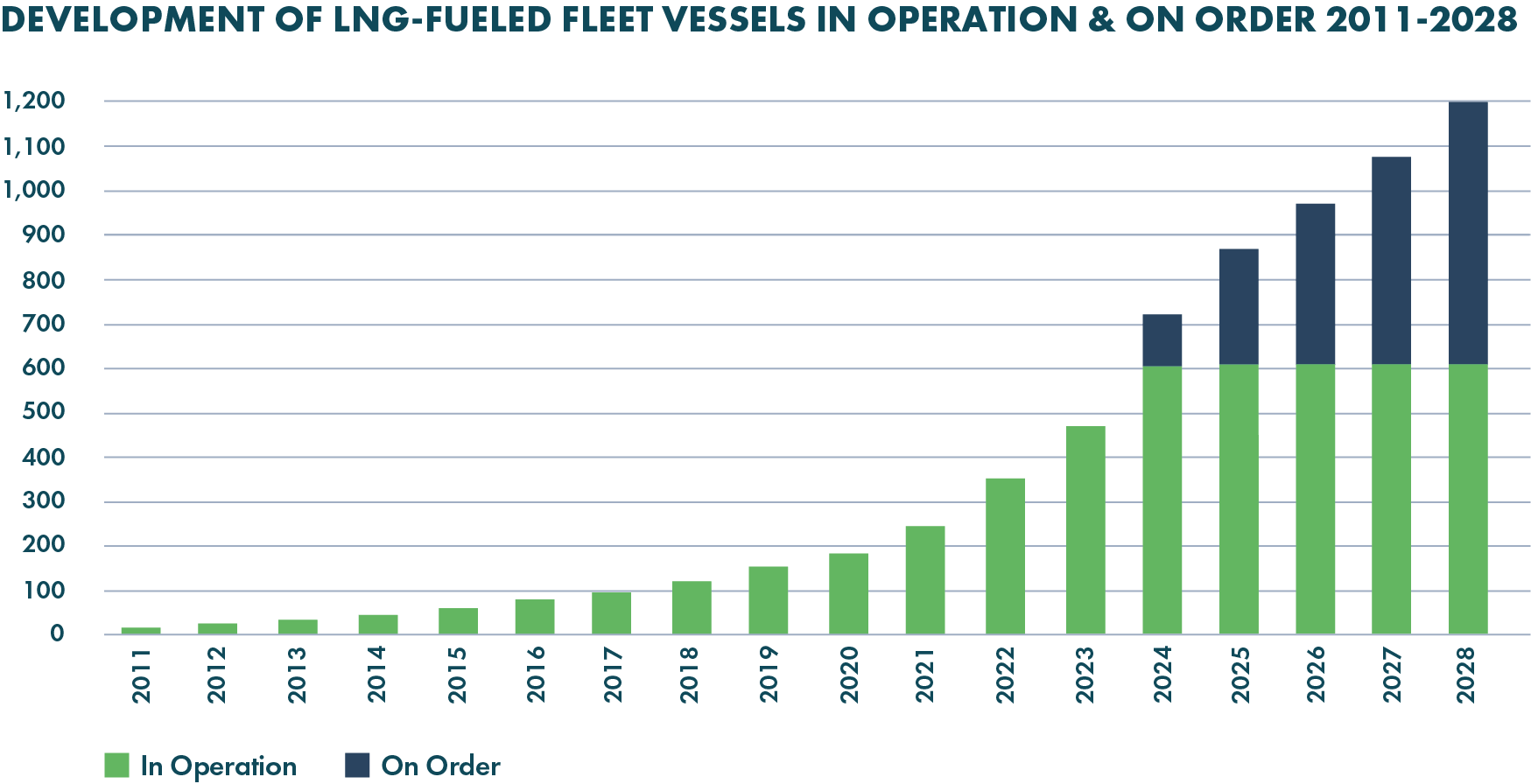 Growth of LNG-Fueled Fleet
