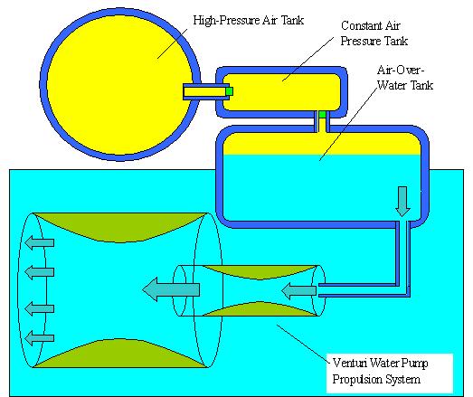 Re Examining Compressed Air Ferry Propulsion