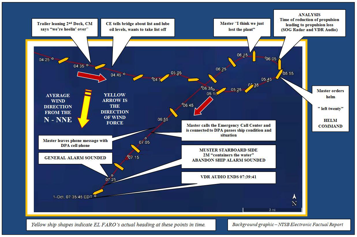 Coast Guard Releases Final Report On El Faro Tragedy