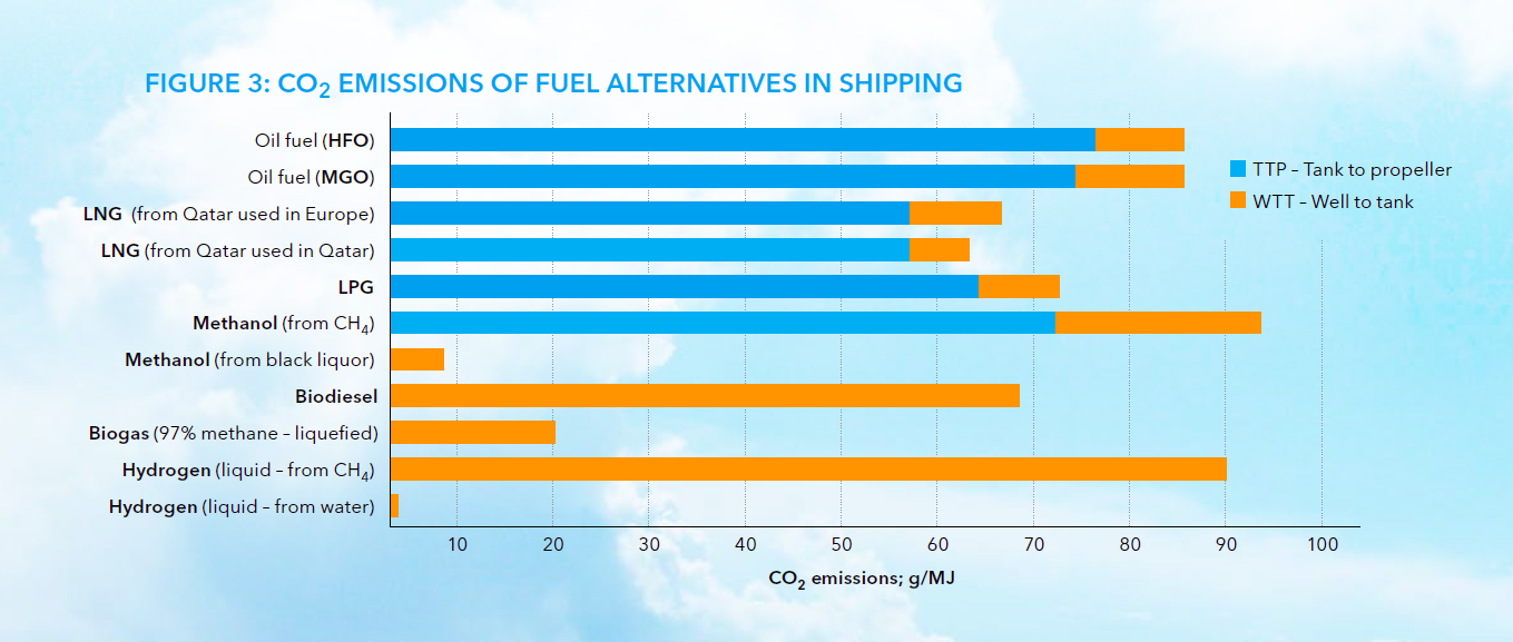 Alternative Fuel Chart