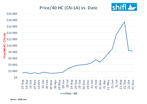 shifl container rates chart