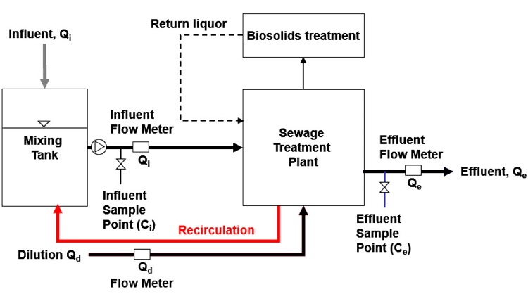 Sewage Treatment Plant Flow Chart Pdf