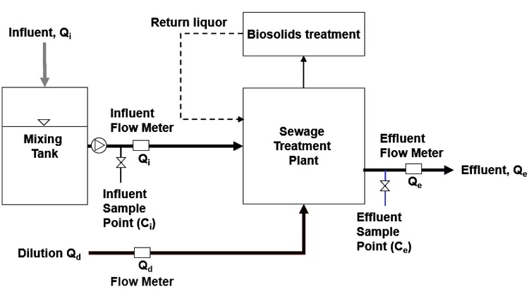 Flow Chart Of Package Sewage Treatment Plant