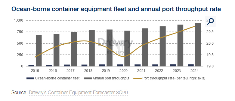 Drewry container supply