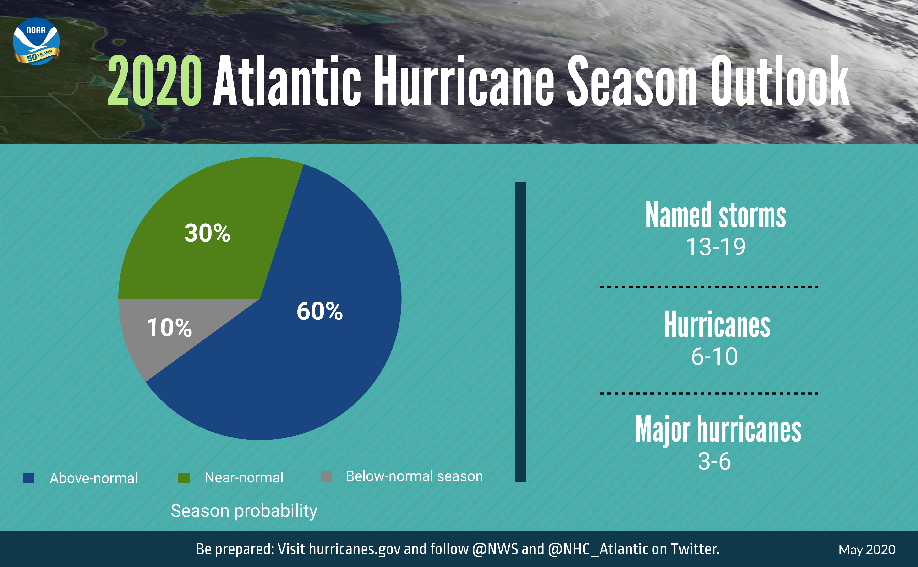 Active Atlantic Hurricane Season Forecast For 2020 By Noaa