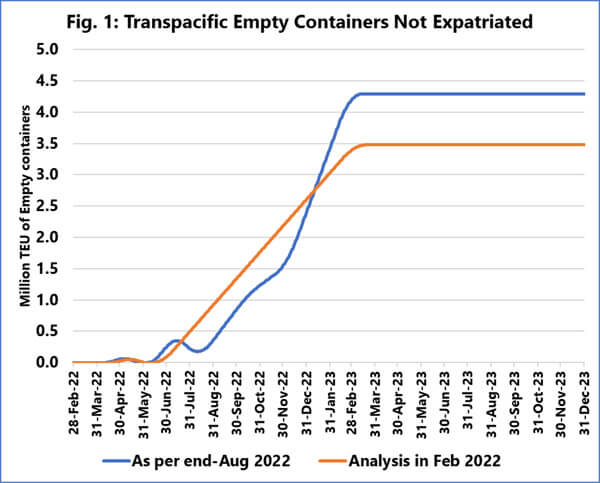 https://www.maritime-executive.com/media/images/article/Photos/Miscellaneous/Sea-Intelligence-container-forecast-Sept-2022.jpg