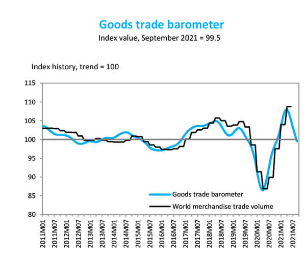 WTO Goods Barometer October 2021