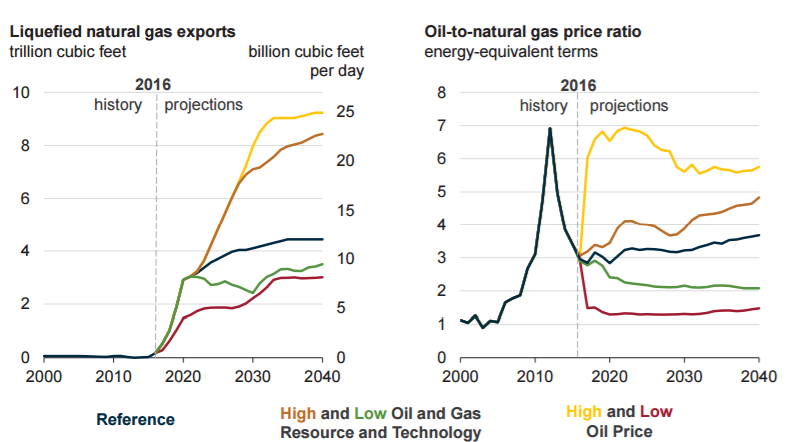 Oil And Natural Gas Price Forecast Oil And Natural Gas Price Forecast