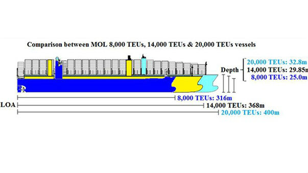 MOL container ships