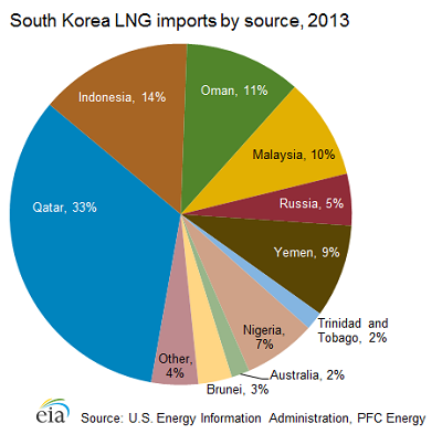 Natural Gas Imports In India Natural Gas Imports In India