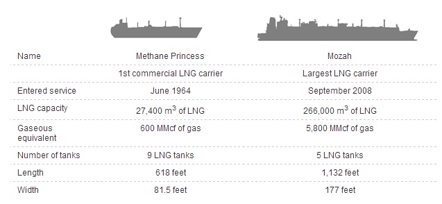 Natural Gas Length Natural Gas Length