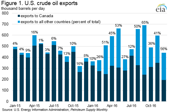 Crude Oil Export. Russia Export crude Oil. Export USA. Iraq crude Oil Export in 2008. Import oil
